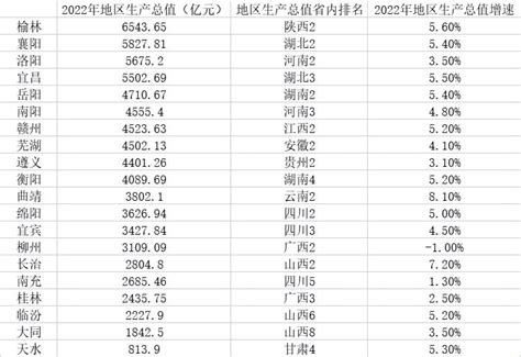 中國十大城市|揭榜！最新全国100强城市排行